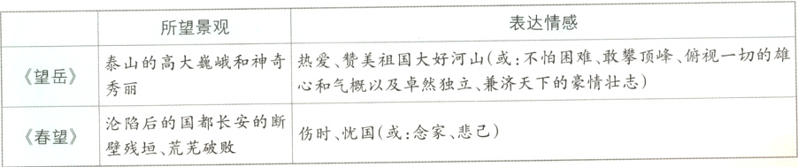 沦陷后的国都长安的断伤时忧国或念家悲己春望壁残垣荒芜破败