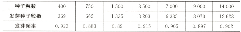 发芽种子粒数662369133532036335807312628发芽频率092308830890915090508970902