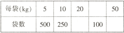 100500250袋数