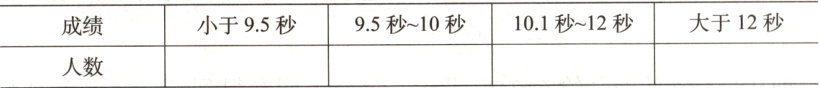 95秒10秒101秒12秒大于12秒成绩小于95秒人数