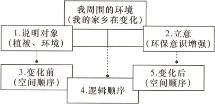 3变化前5变化后空间顺序空间顺序4逻辑顺序