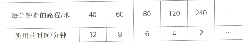 所用的时间/分钟12