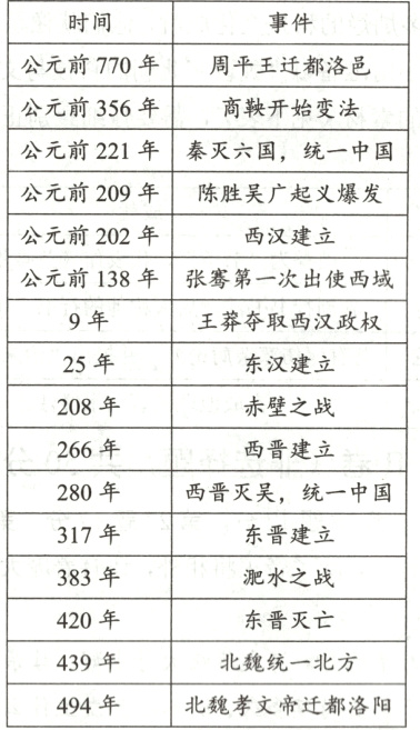 439年北魏统一北方494年北魏孝文帝迁都洛阳