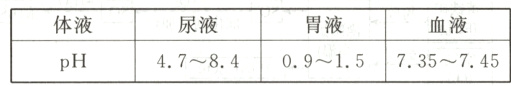 体液尿液胃液血液4.7~8.40.9~1.57.35~7.45pH