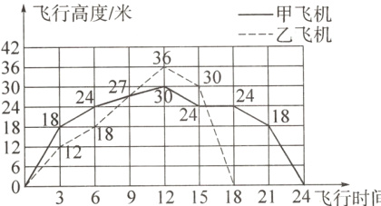 AE∠□二二13691215182124飞行时间/秒