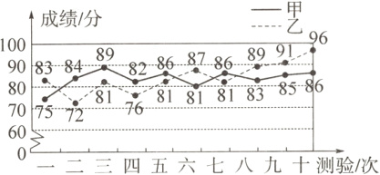 600−二三四五六七八九十测验次