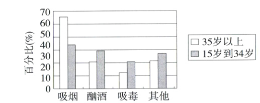 100吸烟醵酒吸毒其他