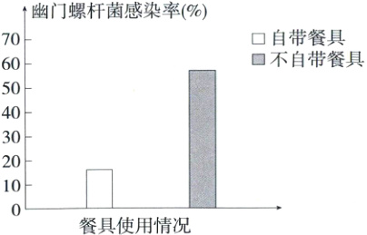 10餐具使用情况