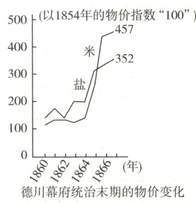 年德川幕府统治末期的物价变化