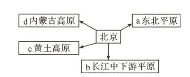 c黄土高原b长江中下游平原