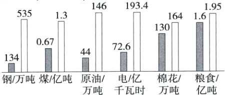 钢万吨煤亿吨原油电亿棉花粮食万吨千瓦时万吨亿吨