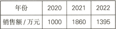 年份202020212022销售额万元100018601395