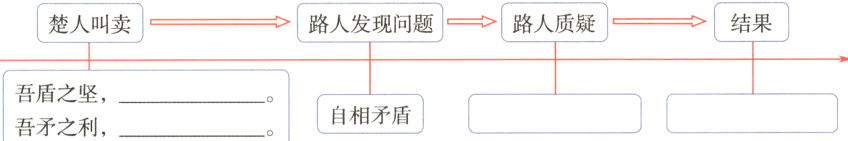 吾盾之坚自相矛盾吾矛之利