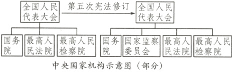 国务人最高人民国家监察最高人最高人民检察院委员会民法院检察院中央国家机构示意图部分