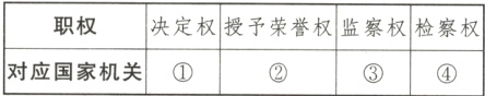 决定权授予荣誉权监察权检察权职权对应国家机关①