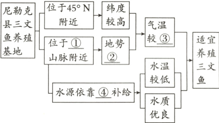 水源依靠④补给优良