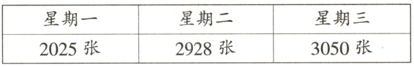 3050张2025张2928张