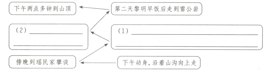 傍晚到瑶民家攀谈下午动身沿着山沟向上走