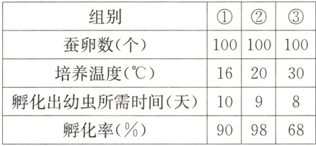 109c8孵化出幼虫所需时间天909868孵化率