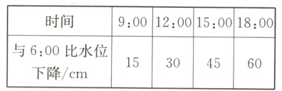 与600比水位15304560下降/cm