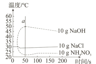 3010gNaC110gNHNO3050100150200时间/s