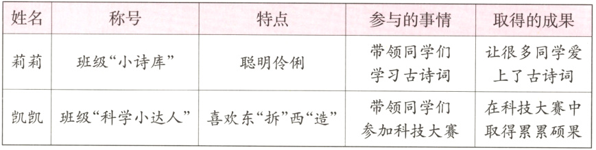 带领同学们在科技大赛中凯凯「班级