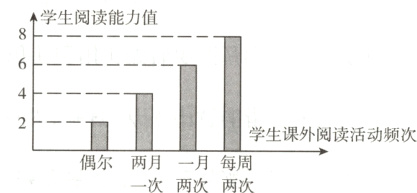 21学生课外阅读活动频次偶尔两月一一次两次两次