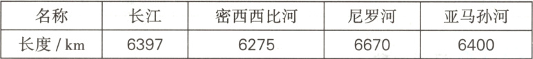 名称长江密西西比河尼罗河亚马孙河长度km6397627566706400