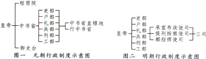 都指挥使司工部御史台工部图一元朝行政制度示意图图二明朝行政制度示意图