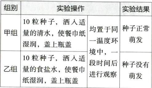 乙组量的食盐水 使餐巾进行观察萌发纸湿润 盖上瓶盖