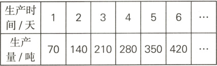 7014021叫280350420生产量吨