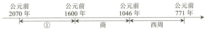 771年1046年1600年2070年商西周