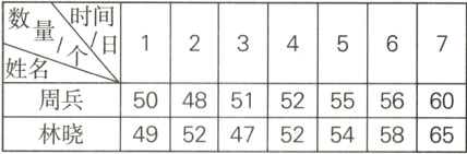 50485152555660周兵49524752545865林晓