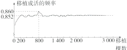3000移植020080014002000棵数