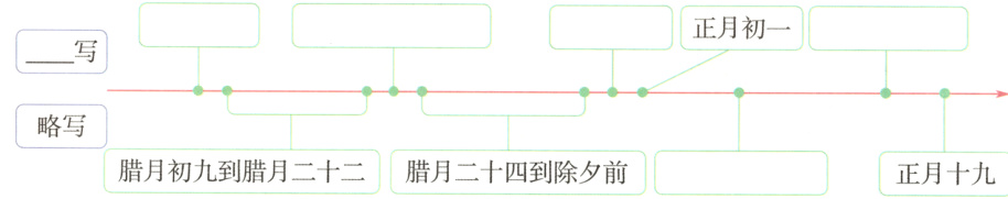 腊月初九到腊月二十二腊月二十四到除夕前正月十九