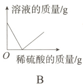 稀硫酸的质量/g
