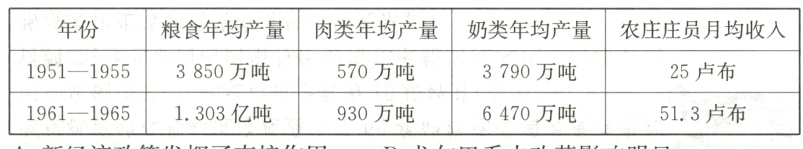 1951−19553850万吨570万吨3790万吨25卢布1303亿吨513卢布930万吨6470万吨1961−1965