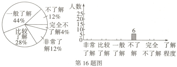 解12了解了解了解解不了解程度第16题图