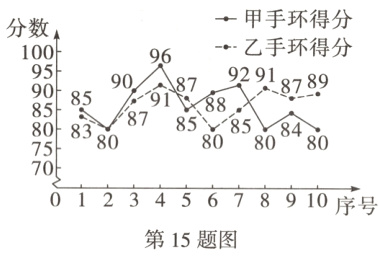 012345678910序号第15题图