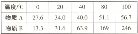 物质 A 27.6 34.0 40.0 51.1 56.7物质 B 13.3 31.6 63.9 110 169 246