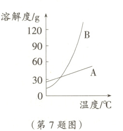 温度/℃第 7 题图
