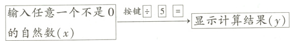 输入任意一个不是0按键5三显示计算结果y的自然数x