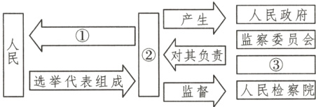 选举代表组成监督人民检察院