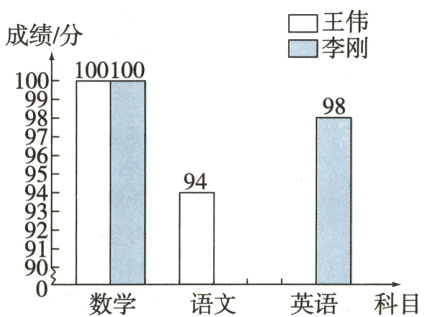 英语科目数学语文