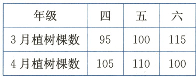 4月植树棵数105110100
