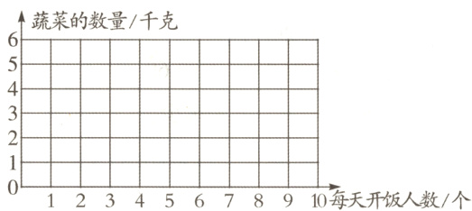 12345678910每天开饭人数/个