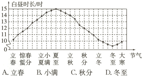 春分夏满至秋分冬至寒A立春B小满C秋分D冬至