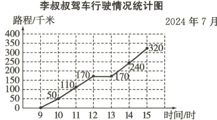 150−15009101112131415时间/时