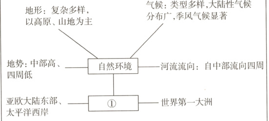 亚大陆东部世界第一大洲