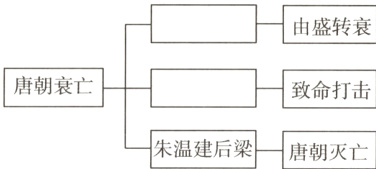 朱温建后梁唐朝灭亡
